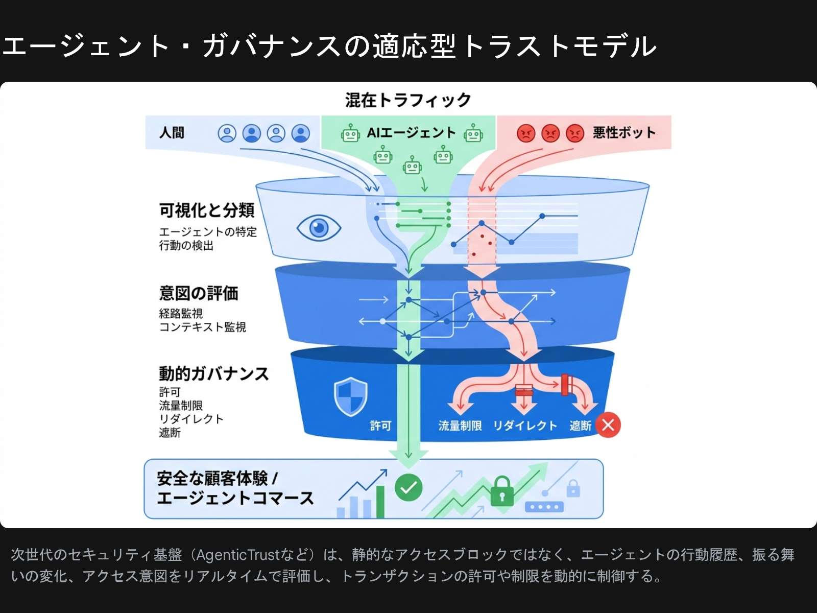 エージェント・ガバナンスの適応型トラストモデル: 混在トラフィック（人間 / AIエージェント / 悪性ボット）が、可視化と分類→意図の評価→動的なガバナンス→安全な顧客体験/エージェントコマース、というファネルを通って評価される図