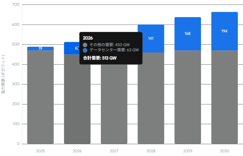 2025年から2030年までの米国電力需要の積み上げ棒グラフ。データセンター需要が2025年の19GWから2030年の194GWまで拡大し、その他の需要（約450-470GW）と合わせると総需要は2025年の約490GWから2030年の663GWへ増加する