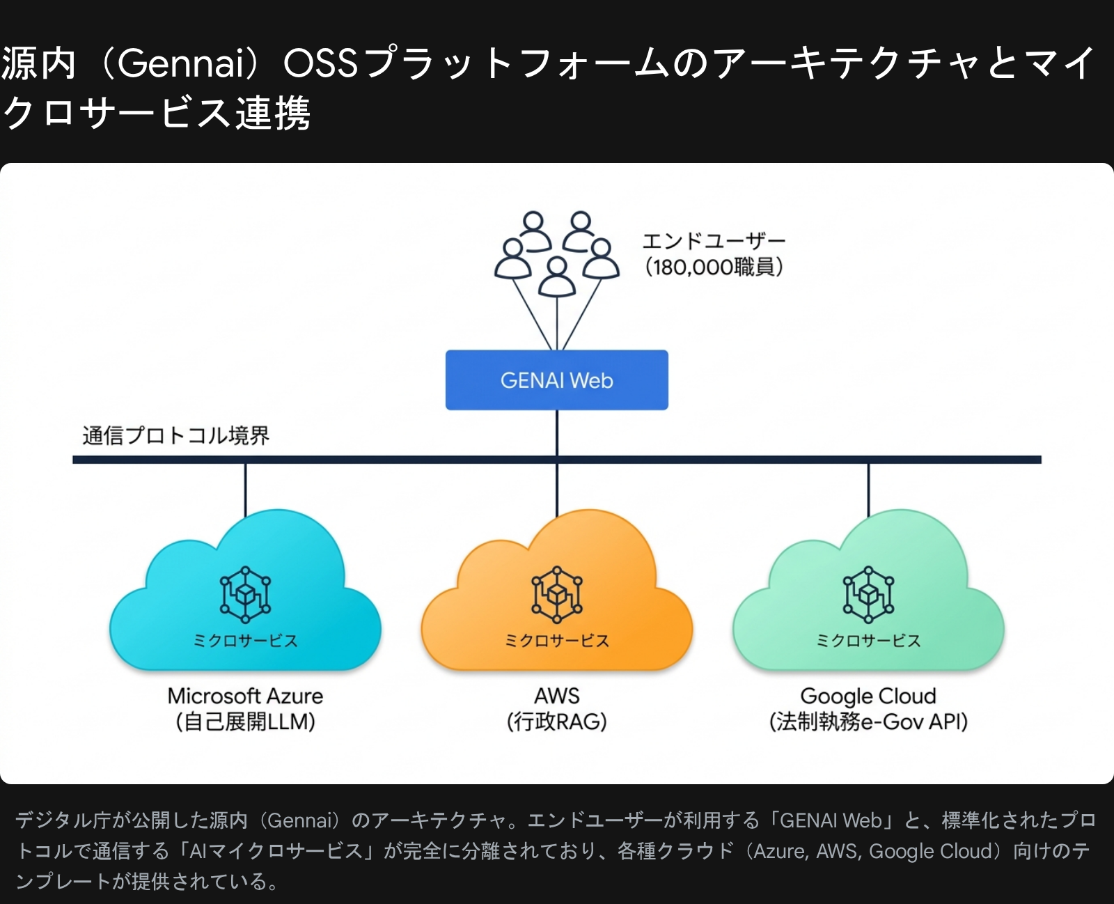 源内(Gennai)OSSプラットフォームのアーキテクチャ。エンドユーザー(18万人の政府職員)が GENAI Web に接続し、通信プロトコル境界を越えて Microsoft Azure(自己展開LLM)、AWS(行政RAG)、Google Cloud(法制度e-Gov API)の3つのマイクロサービスにアクセスする