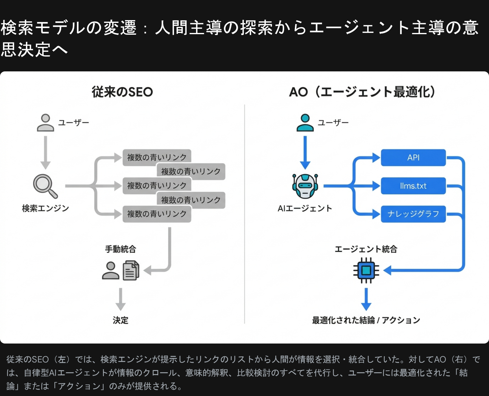 従来のSEO（左: ユーザー→検索エンジン→複数の青いリンク→手動統合→決定）と AO（右: ユーザー→AIエージェント→API/llms.txt/ナレッジグラフ→エージェント統合→最適化された結論）の対比