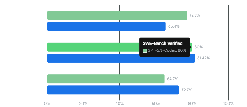 GPT-5.3-Codex と Claude Opus 4.6 の SWE-Bench Verified / Terminal-Bench 2.0 / OSWorld-Verified スコア比較
