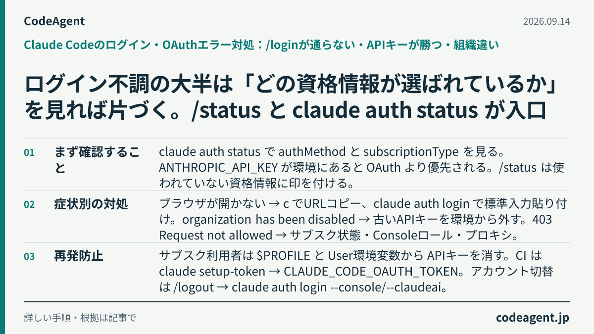 Claude Codeのログイン・OAuthエラー対処：/loginが通らない・APIキーが勝つ・組織違い ログイン不調の大半は「どの資格情報が選ばれているか」を見れば片づく。/status と claude auth status が入口 まず確認すること：claude auth status で authMethod と subscriptionType を見る。ANTHROPIC_API_KEY が環境にあると OAuth より優先される。/status は使われていない資格情報に印を付ける。 症状別の対処：ブラウザが開かない → c でURLコピー、claude auth login で標準入力貼り付け。organization has been disabled → 古いAPIキーを環境から外す。403 Request not allowed → サブスク状態・Consoleロール・プロキシ。 再発防止：サブスク利用者は $PROFILE と User環境変数から APIキーを消す。CI は claude setup-token → CLAUDE_CODE_OAUTH_TOKEN。アカウント切替は /logout → claude auth login --console/--claudeai。